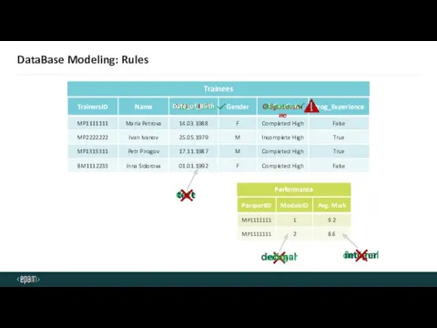 DataBase Modeling: Rules Trainees Образование Education Date of Birth Date