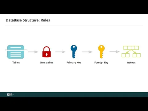 DataBase Structure: Rules