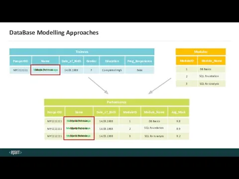 DataBase Modelling Approaches Trainees Modules Performance Maria Petrova Maria Petrova