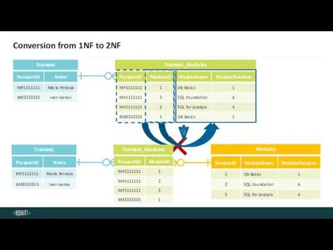 Conversion from 1NF to 2NF Trainees Trainees_Modules Modules Trainees Trainees_Modules