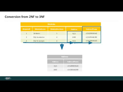 Conversion from 2NF to 3NF Modules Modules Address