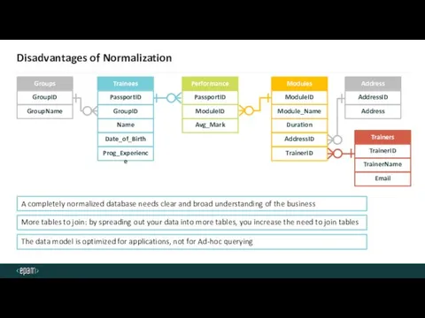 Disadvantages of Normalization GroupID Name Date_of_Birth Prog_Experience Trainees PassportID Module_Name