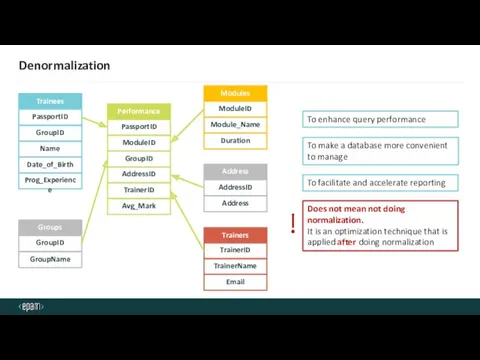 Denormalization GroupID Name Date_of_Birth Prog_Experience Trainees PassportID Module_Name Duration Modules