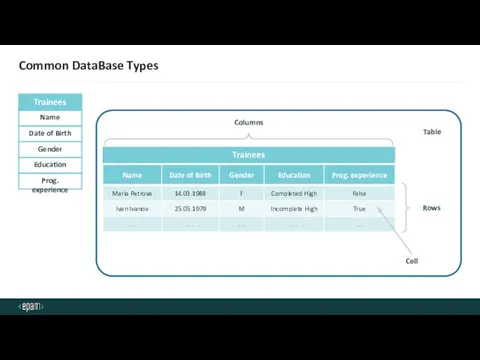 Common DataBase Types Date of Birth Gender Education Prog. experience