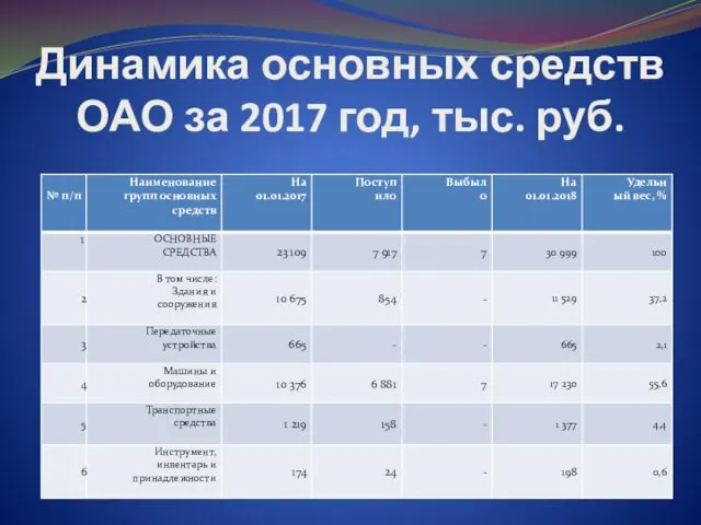 Динамика основных средств ОАО за 2017 год, тыс. руб.