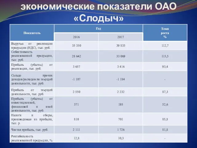 Основные финансово-экономические показатели ОАО «Слодыч»
