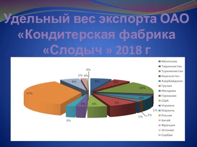 Удельный вес экспорта ОАО «Кондитерская фабрика «Слодыч » 2018 г