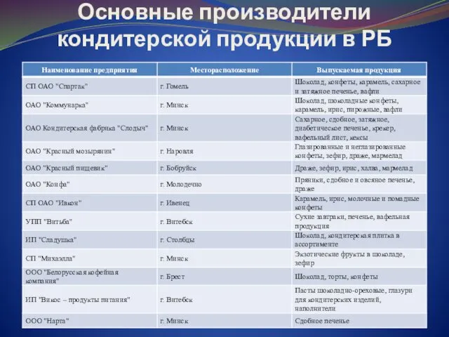 Основные производители кондитерской продукции в РБ