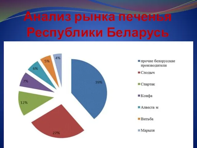 Анализ рынка печенья Республики Беларусь
