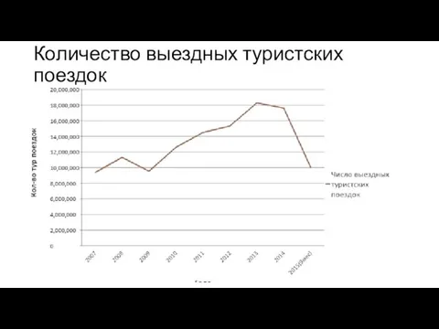 Количество выездных туристских поездок