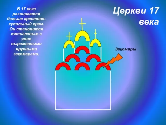 Церкви 17 века В 17 веке развивается дальше крестово-купольный храм.