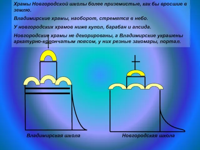 Владимирская школа Новгородская школа Храмы Новгородской школы более приземистые, как