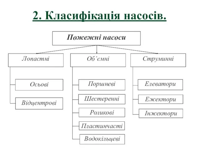 2. Класифікація насосів.