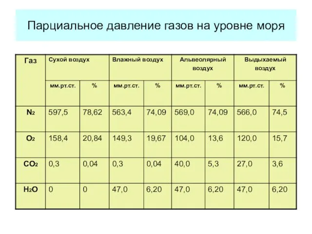 Парциальное давление газов на уровне моря