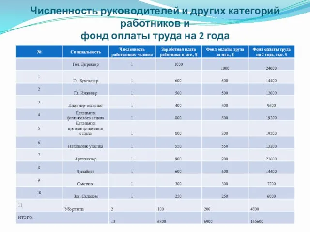 Численность руководителей и других категорий работников и фонд оплаты труда на 2 года