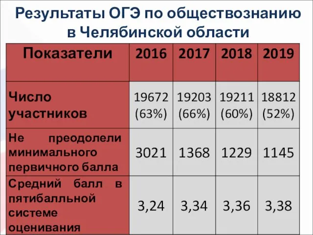 Результаты ОГЭ по обществознанию в Челябинской области