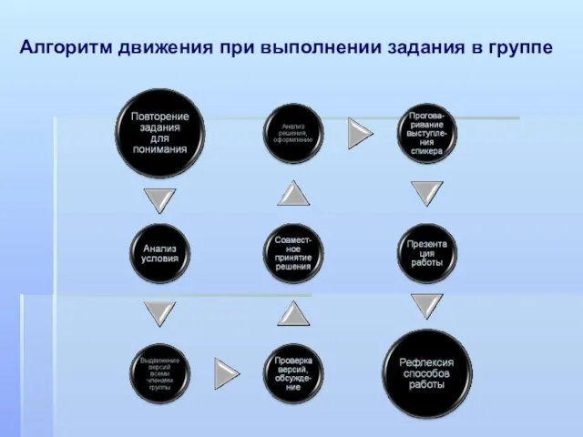 Алгоритм движения при выполнении задания в группе