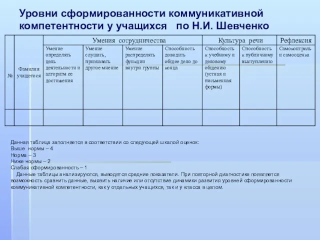 Уровни сформированности коммуникативной компетентности у учащихся по Н.И. Шевченко Данная