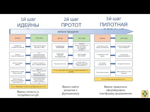 Формирование КОНЦЕПЦИИ определение СИСТЕМ ПРОТИВОРЕЧИЙ Сборка из Функц.платф.каналов с учетом