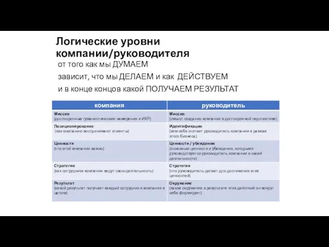 Логические уровни компании/руководителя от того как мы ДУМАЕМ зависит, что