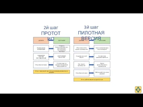 Формирование КОНЦЕПЦИИ определение СИСТЕМ ПРОТИВОРЕЧИЙ Сборка из Функц.платф.каналов с учетом