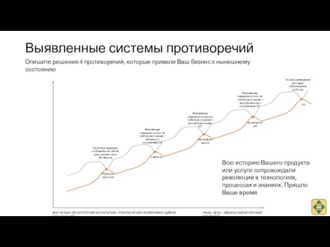 Выявленные системы противоречий НАША ЦЕЛЬ – ИДЕАЛЬНЫЙ КОНЕЧНЫЙ РЕЗУЛЬТАТ ВСЕ