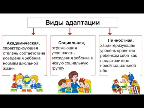 Личностная, характеризующая уровень принятия ребенком себя как представителя новой социальной общности Виды адаптации