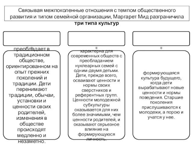 Связывая межпоколенные отношения с темпом общественного развития и типом семейной