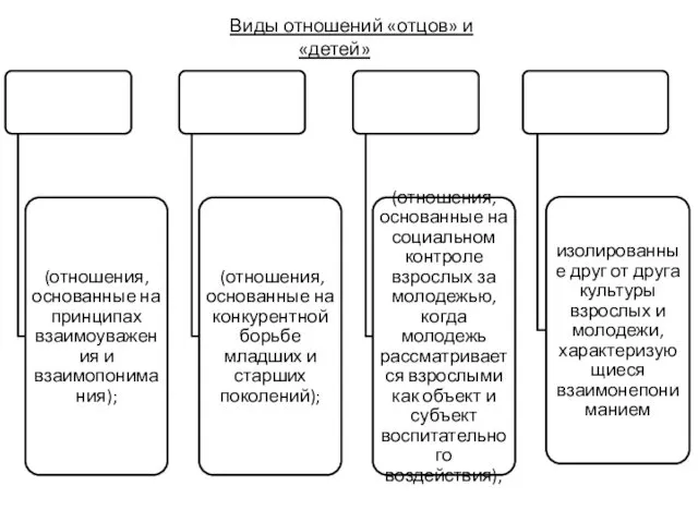 Виды отношений «отцов» и «детей»