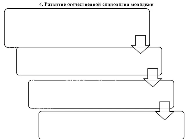 4. Развитие отечественной социологии молодежи