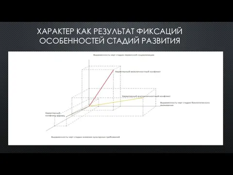 ХАРАКТЕР КАК РЕЗУЛЬТАТ ФИКСАЦИЙ ОСОБЕННОСТЕЙ СТАДИЙ РАЗВИТИЯ