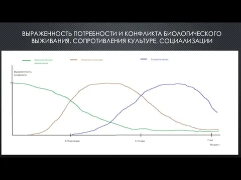 ВЫРАЖЕННОСТЬ ПОТРЕБНОСТИ И КОНФЛИКТА БИОЛОГИЧЕСКОГО ВЫЖИВАНИЯ, СОПРОТИВЛЕНИЯ КУЛЬТУРЕ, СОЦИАЛИЗАЦИИ