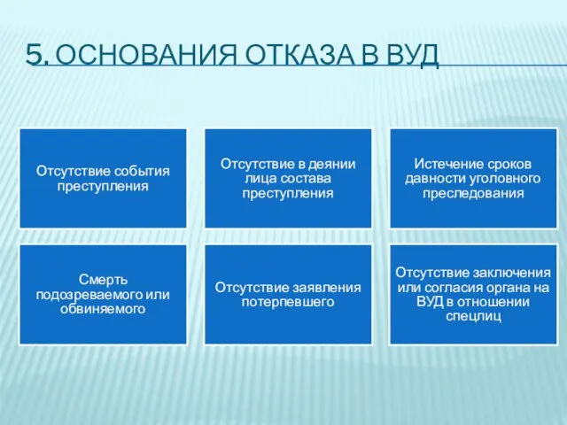 5. ОСНОВАНИЯ ОТКАЗА В ВУД Отсутствие события преступления Отсутствие в