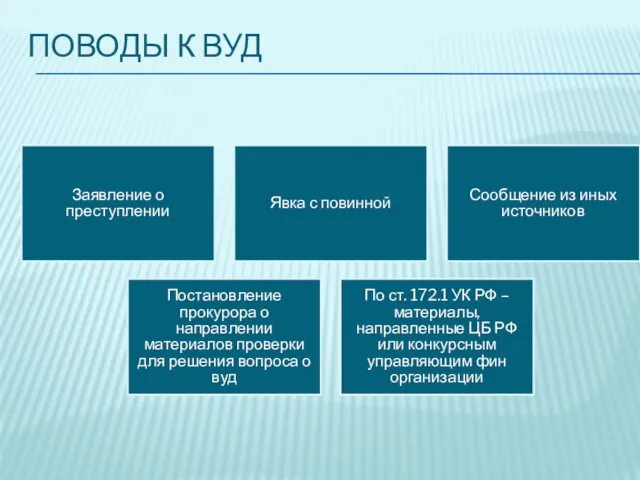 ПОВОДЫ К ВУД Заявление о преступлении Явка с повинной Сообщение