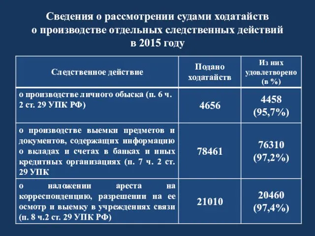 Сведения о рассмотрении судами ходатайств о производстве отдельных следственных действий в 2015 году