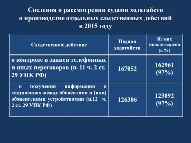 Сведения о рассмотрении судами ходатайств о производстве отдельных следственных действий в 2015 году