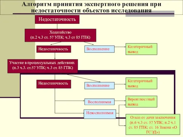 Восполнение Недостаточность Категоричный вывод Участие в процессуальных действиях (п.3 ч.3.