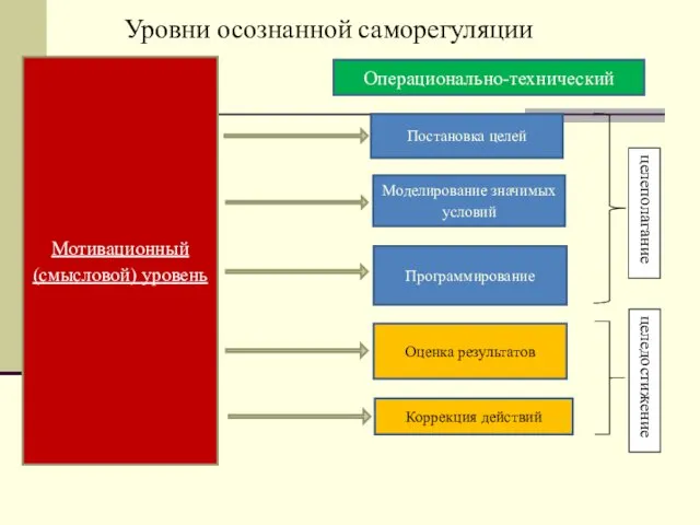 Мотивационный (смысловой) уровень Операционально-технический Постановка целей Моделирование значимых условий Программирование