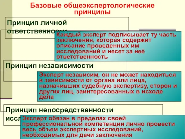 Базовые общеэкспертологические принципы Каждый эксперт подписывает ту часть заключения, которая