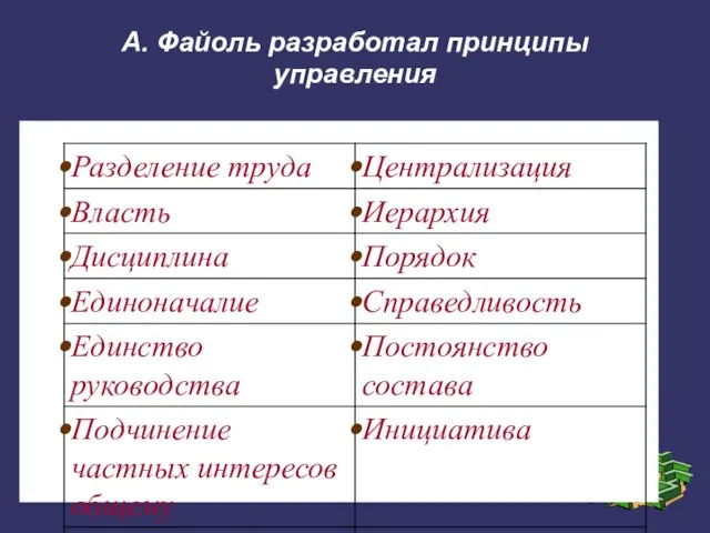 А. Файоль разработал принципы управления