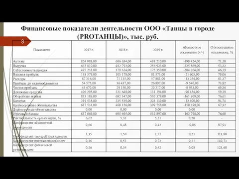 Финансовые показатели деятельности ООО «Танцы в городе (PROТАНЦЫ)», тыс. руб.