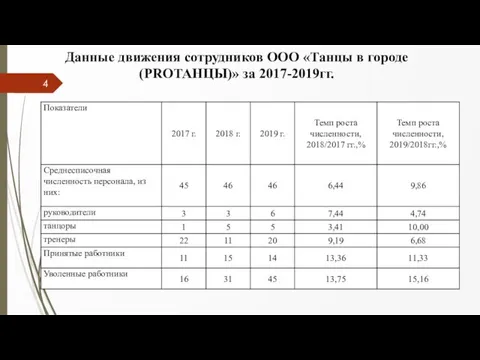 Данные движения сотрудников ООО «Танцы в городе (PROТАНЦЫ)» за 2017-2019гг.