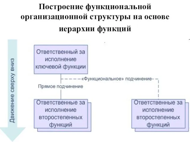 Построение функциональной организационной структуры на основе иерархии функций