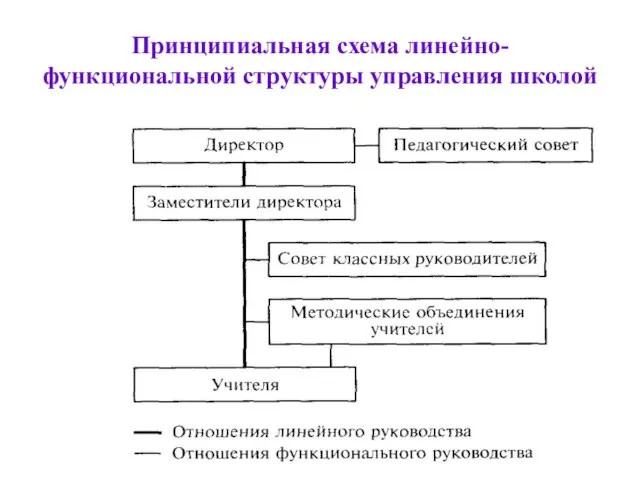 Принципиальная схема линейно-функциональной структуры управления школой