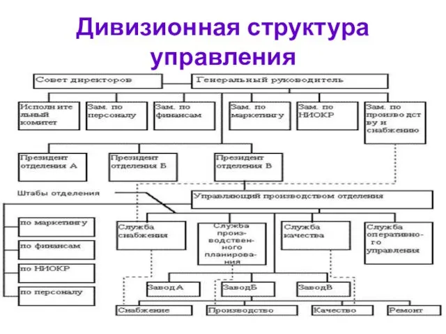 Дивизионная структура управления