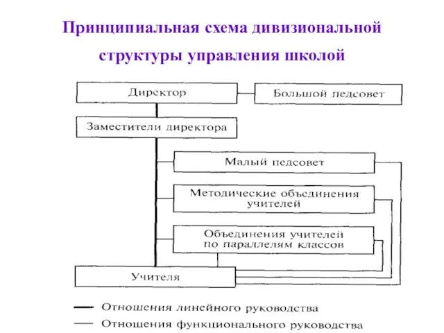 Принципиальная схема дивизиональной структуры управления школой