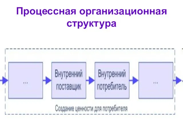 Процессная организационная структура
