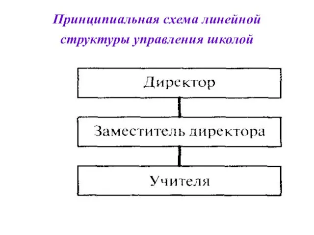 Принципиальная схема линейной структуры управления школой