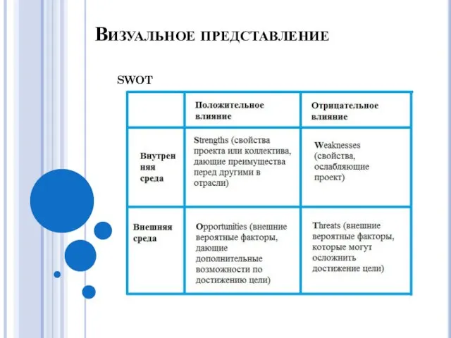 Визуальное представление SWOT