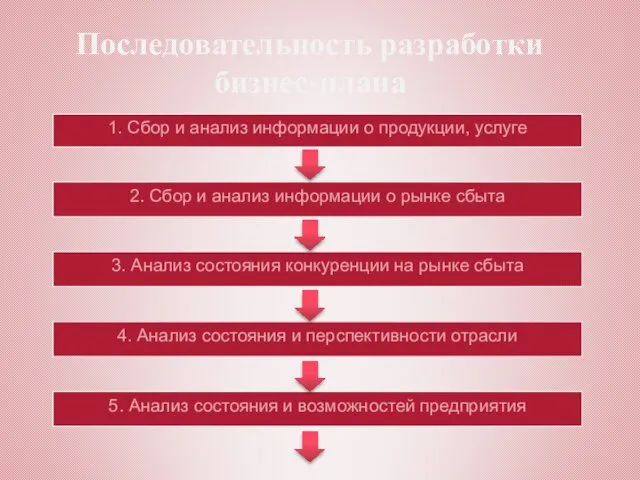 Последовательность разработки бизнес-плана